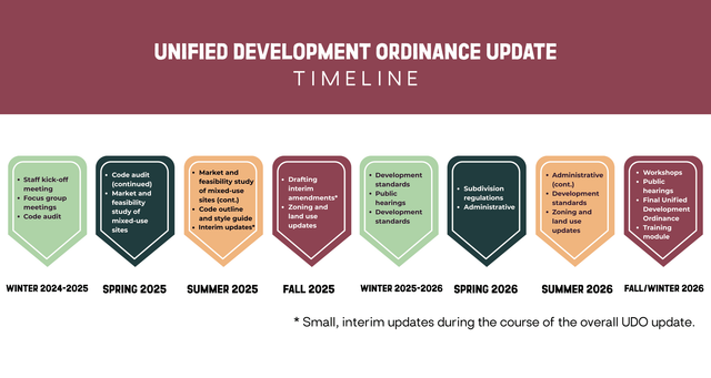 Unified Development Ordinance Update Timeline showing 8 phases from Winter 2024-2025 through Fall/Winter 2026, including code audit, market studies, drafting, public hearings, and final adoption.